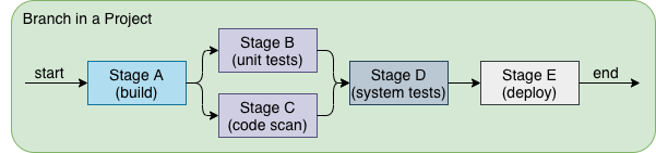 Stages